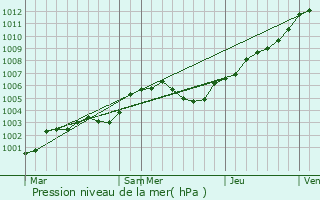Graphe de la pression atmosphrique prvue pour Langrune-sur-Mer