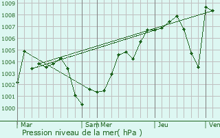 Graphe de la pression atmosphrique prvue pour Oumache