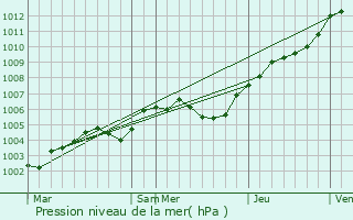 Graphe de la pression atmosphrique prvue pour Vraiville