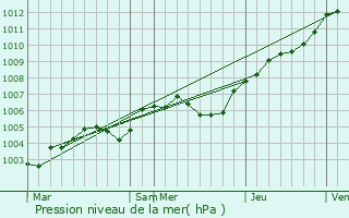 Graphe de la pression atmosphrique prvue pour Chavigny-Bailleul