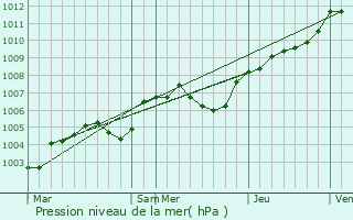 Graphe de la pression atmosphrique prvue pour Argenvilliers