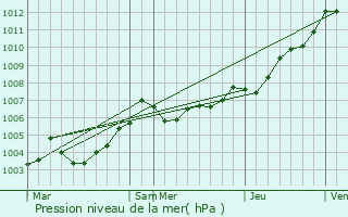 Graphe de la pression atmosphrique prvue pour Bessay