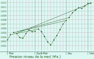 Graphe de la pression atmosphrique prvue pour Hemiksem