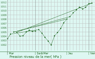 Graphe de la pression atmosphrique prvue pour Huldenberg