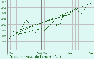 Graphe de la pression atmosphrique prvue pour Wissembourg