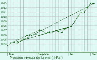 Graphe de la pression atmosphrique prvue pour Desvres