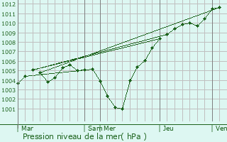 Graphe de la pression atmosphrique prvue pour Beyne-Heusay