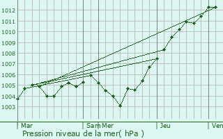 Graphe de la pression atmosphrique prvue pour Gavere