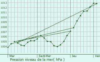 Graphe de la pression atmosphrique prvue pour Gistel