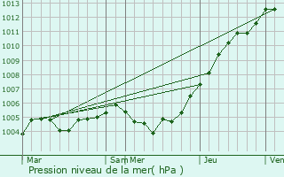 Graphe de la pression atmosphrique prvue pour Lendelede