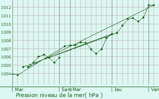 Graphe de la pression atmosphrique prvue pour Beynes