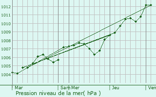 Graphe de la pression atmosphrique prvue pour Maurecourt