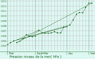 Graphe de la pression atmosphrique prvue pour Frvent