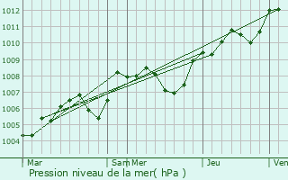 Graphe de la pression atmosphrique prvue pour La Chapelle-Saint-Mesmin
