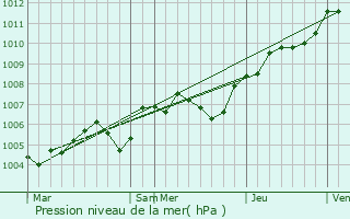 Graphe de la pression atmosphrique prvue pour Courcy-aux-Loges