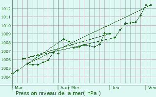 Graphe de la pression atmosphrique prvue pour Celles-sur-Belle