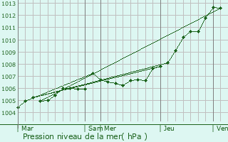 Graphe de la pression atmosphrique prvue pour Divion