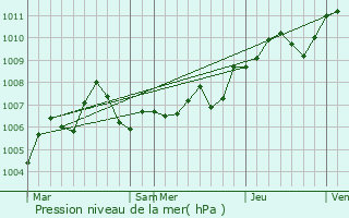 Graphe de la pression atmosphrique prvue pour Ringendorf