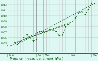 Graphe de la pression atmosphrique prvue pour Crouy-en-Thelle