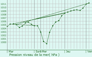 Graphe de la pression atmosphrique prvue pour Ingeldorf