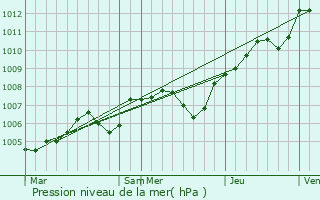 Graphe de la pression atmosphrique prvue pour Saint-Ouen