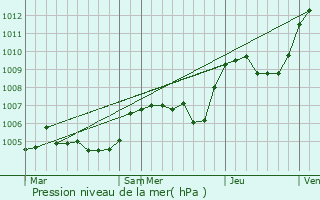 Graphe de la pression atmosphrique prvue pour Sallanches