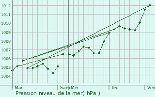 Graphe de la pression atmosphrique prvue pour Le Biot