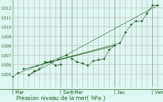 Graphe de la pression atmosphrique prvue pour Courrires