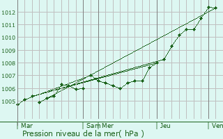 Graphe de la pression atmosphrique prvue pour Vendin-le-Vieil