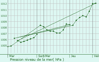 Graphe de la pression atmosphrique prvue pour Lizant