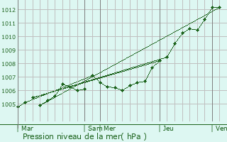 Graphe de la pression atmosphrique prvue pour Courchelettes