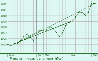 Graphe de la pression atmosphrique prvue pour Crosne