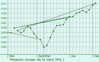 Graphe de la pression atmosphrique prvue pour Coincourt