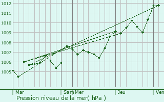 Graphe de la pression atmosphrique prvue pour Caissargues