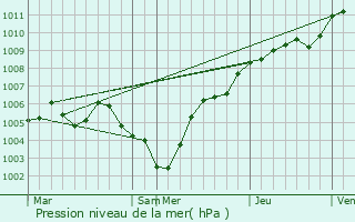 Graphe de la pression atmosphrique prvue pour Bey-sur-Seille