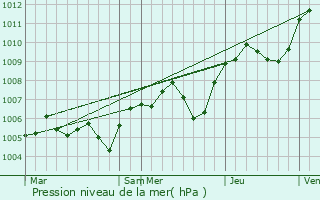 Graphe de la pression atmosphrique prvue pour Vanzy