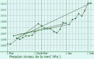 Graphe de la pression atmosphrique prvue pour Marillac-le-Franc