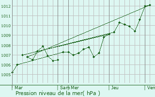 Graphe de la pression atmosphrique prvue pour Wisembach