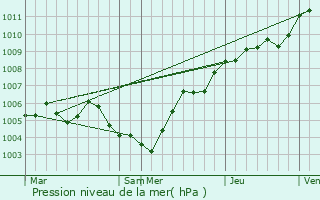 Graphe de la pression atmosphrique prvue pour Haussonville