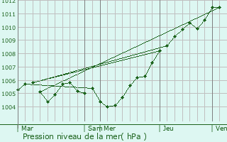 Graphe de la pression atmosphrique prvue pour Beffu-et-le-Morthomme