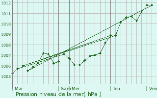 Graphe de la pression atmosphrique prvue pour Besmont