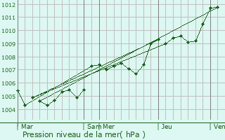 Graphe de la pression atmosphrique prvue pour Verngues