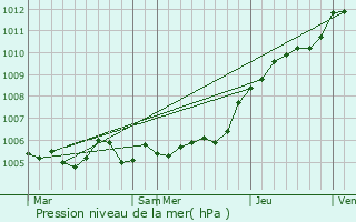 Graphe de la pression atmosphrique prvue pour Allemant
