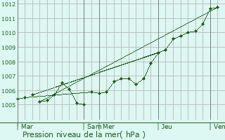 Graphe de la pression atmosphrique prvue pour Cormost