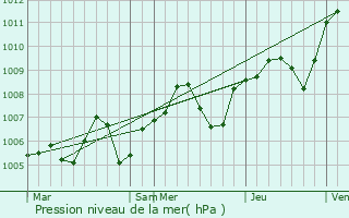 Graphe de la pression atmosphrique prvue pour Arras-sur-Rhne