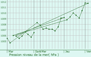 Graphe de la pression atmosphrique prvue pour Plissanne