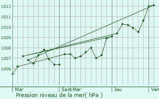 Graphe de la pression atmosphrique prvue pour Grandrupt