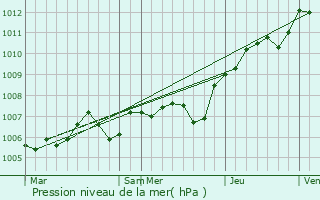 Graphe de la pression atmosphrique prvue pour Artonges