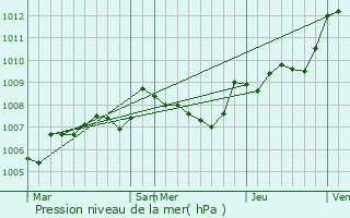 Graphe de la pression atmosphrique prvue pour Boulazac