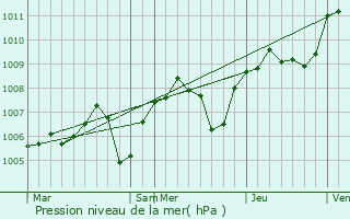 Graphe de la pression atmosphrique prvue pour Saint-Symphorien-sur-Coise